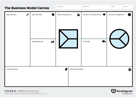 How the Value Proposition Canvas needs in the Business Model one.